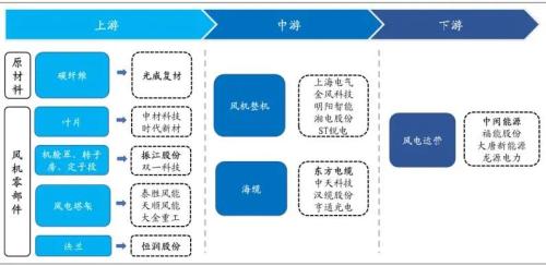 受益搶裝熱潮,風電上游零部件廠商開足馬力!3股首季凈利倍增