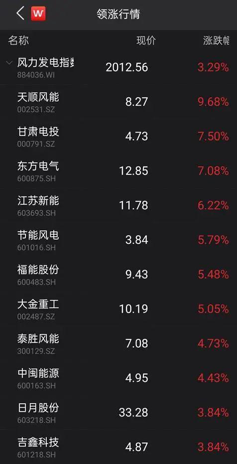 受益搶裝熱潮,風電上游零部件廠商開足馬力!3股首季凈利倍增