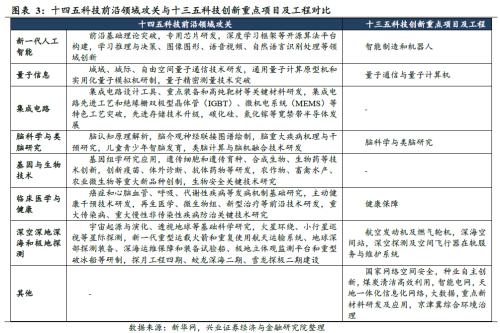 剖析“十四五”規劃的6大產業機會(王德倫,李美岑)【興證策略|十四五】