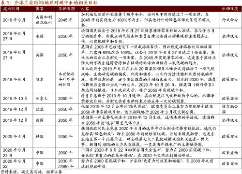 【招商策略】替代、循環、節能高效——碳中和碳達峰帶來的投資機會系列(一)