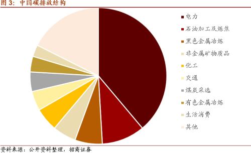 【招商策略】替代、循環、節能高效——碳中和碳達峰帶來的投資機會系列(一)