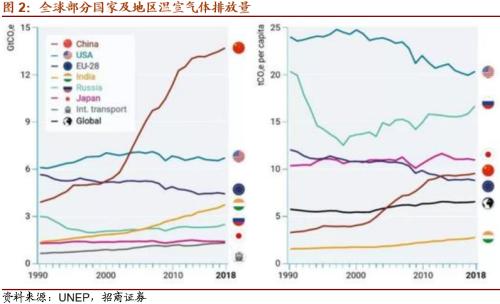 【招商策略】替代、循環、節能高效——碳中和碳達峰帶來的投資機會系列(一)