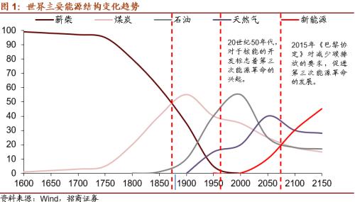 【招商策略】替代、循環、節能高效——碳中和碳達峰帶來的投資機會系列(一)