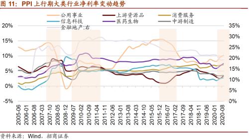 【招商策略】通脹上行對不同行業盈利能力影響幾何？——行業比較深度報告系列（0323）