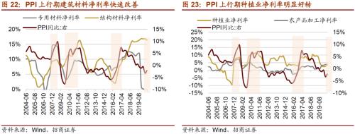 【招商策略】通脹上行對不同行業盈利能力影響幾何？——行業比較深度報告系列（0323）