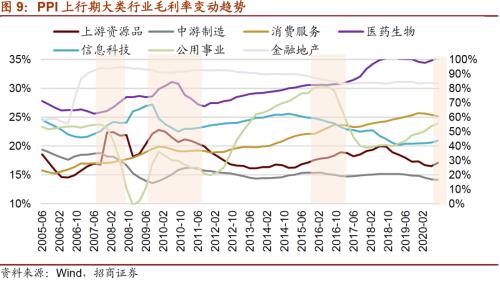 【招商策略】通脹上行對不同行業盈利能力影響幾何？——行業比較深度報告系列（0323）