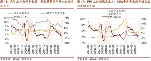 【招商策略】通脹上行對不同行業盈利能力影響幾何？——行業比較深度報告系列（0323）