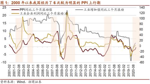 【招商策略】通脹上行對不同行業盈利能力影響幾何？——行業比較深度報告系列（0323）
