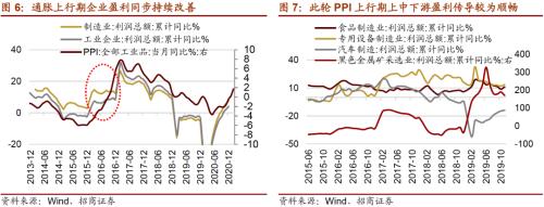 【招商策略】通脹上行對不同行業盈利能力影響幾何？——行業比較深度報告系列（0323）