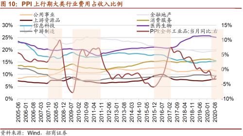 【招商策略】通脹上行對不同行業盈利能力影響幾何？——行業比較深度報告系列（0323）