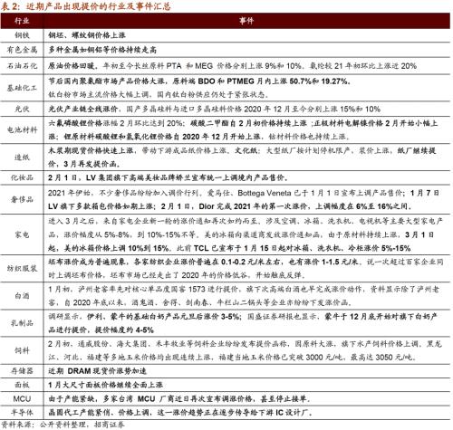 【招商策略】通脹上行對不同行業盈利能力影響幾何？——行業比較深度報告系列（0323）