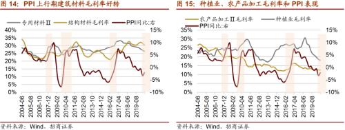【招商策略】通脹上行對不同行業盈利能力影響幾何？——行業比較深度報告系列（0323）