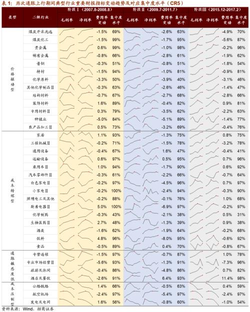 【招商策略】通脹上行對不同行業盈利能力影響幾何？——行業比較深度報告系列（0323）