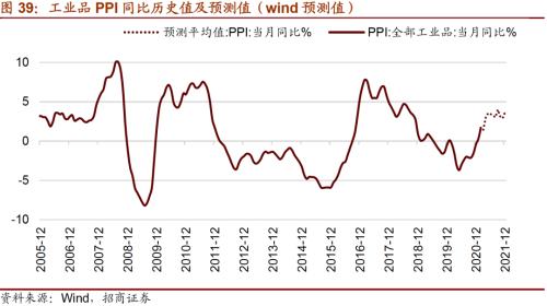 【招商策略】通脹上行對不同行業盈利能力影響幾何？——行業比較深度報告系列（0323）