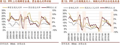 【招商策略】通脹上行對不同行業盈利能力影響幾何？——行業比較深度報告系列（0323）