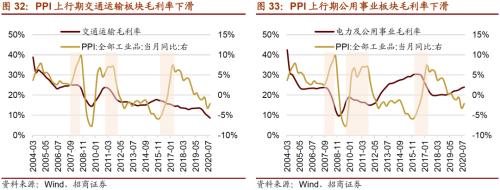 【招商策略】通脹上行對不同行業盈利能力影響幾何？——行業比較深度報告系列（0323）
