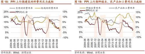 【招商策略】通脹上行對不同行業盈利能力影響幾何？——行業比較深度報告系列（0323）