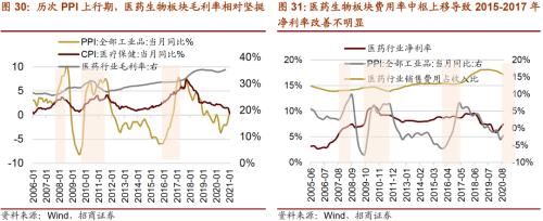 【招商策略】通脹上行對不同行業盈利能力影響幾何？——行業比較深度報告系列（0323）