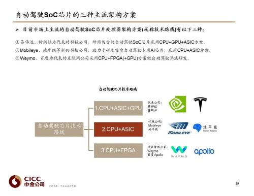 中金 | 汽車(chē)芯片:自動(dòng)駕駛浪潮之巔