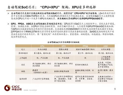 中金 | 汽車(chē)芯片:自動(dòng)駕駛浪潮之巔