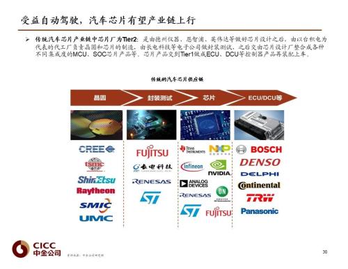 中金 | 汽車(chē)芯片:自動(dòng)駕駛浪潮之巔