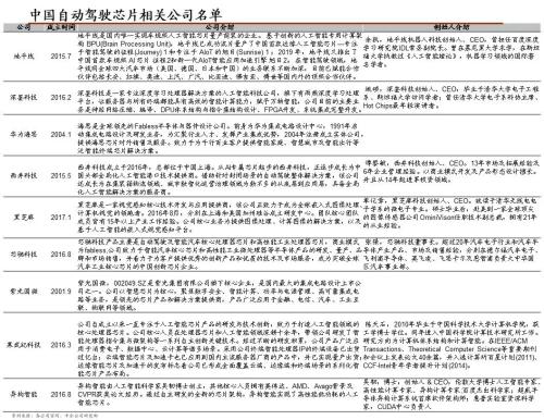 中金 | 汽車(chē)芯片:自動(dòng)駕駛浪潮之巔