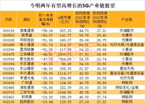 工信部重磅發文!5G行業大動作來了,未來高增長龍頭請收藏!65股被外資“相中”,北上資金猛加倉