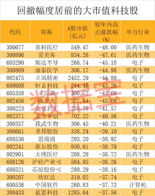 突放利好,“果鏈”巨頭出“王炸”!高增長(zhǎng)科技龍頭名單來(lái)了,千億芯片股入圍,電子巨頭砸出黃金坑