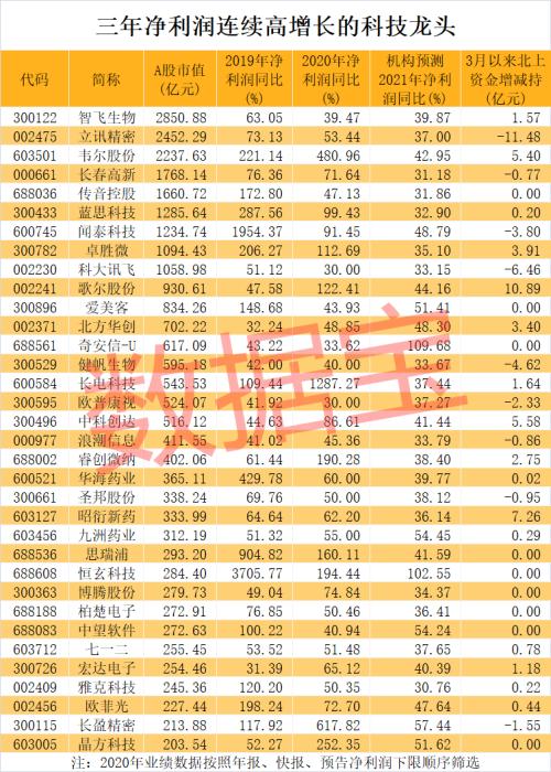 突放利好,“果鏈”巨頭出“王炸”!高增長(zhǎng)科技龍頭名單來(lái)了,千億芯片股入圍,電子巨頭砸出黃金坑