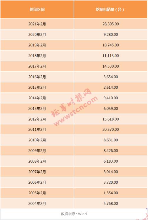 挖掘機太火！賣到脫銷沖上熱搜，重卡銷量暴增200%，這些公司業績超亮眼（附名單）