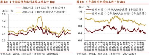 【招商策略】行業景氣觀察0331——軟件產業利潤同比增幅擴大,水泥價格普遍提升