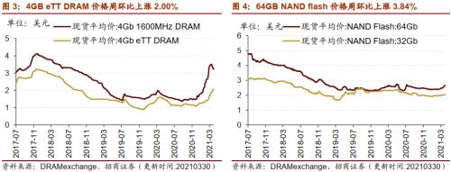 【招商策略】行業景氣觀察0331——軟件產業利潤同比增幅擴大,水泥價格普遍提升