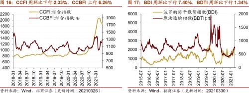 【招商策略】行業景氣觀察0331——軟件產業利潤同比增幅擴大,水泥價格普遍提升
