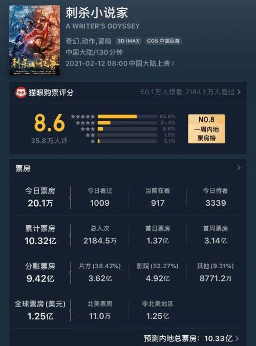 你虧10億、我虧30億、他虧60億…2020年僅三家影視公司賺到錢(qián)!