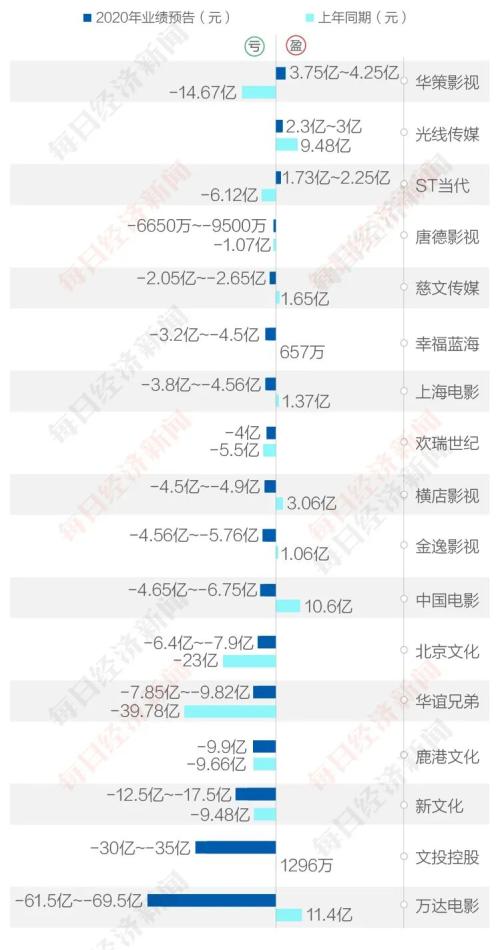 你虧10億、我虧30億、他虧60億…2020年僅三家影視公司賺到錢(qián)!