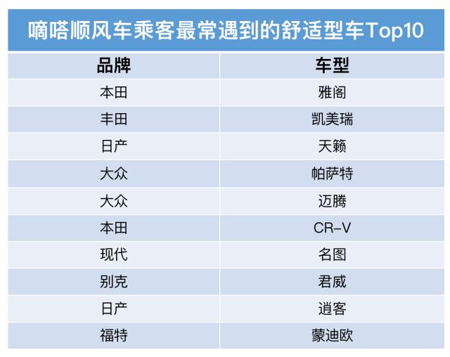 哪些品牌車主更愛分享空座?嘀嗒順風(fēng)車清明大數(shù)據(jù)呈現(xiàn)私家車綠色低碳出行新風(fēng)尚