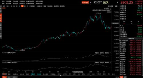 輔料價格已有所松動,光伏板塊可以關(guān)注什么?