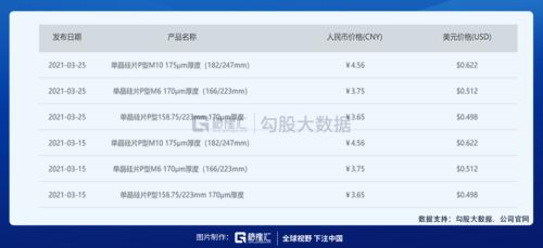輔料價格已有所松動,光伏板塊可以關(guān)注什么?