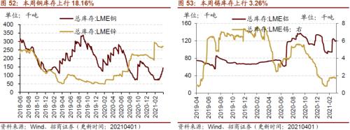 【招商策略】行業景氣觀察0407——3月份重卡銷量再創歷史同期記錄,鋼材價格增長顯著
