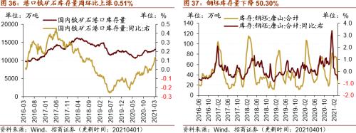 【招商策略】行業景氣觀察0407——3月份重卡銷量再創歷史同期記錄,鋼材價格增長顯著