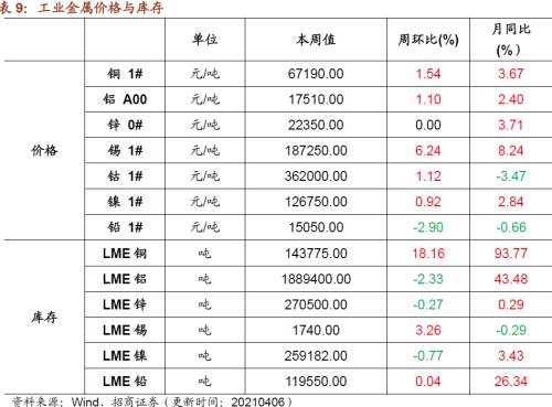 【招商策略】行業景氣觀察0407——3月份重卡銷量再創歷史同期記錄,鋼材價格增長顯著