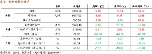 【招商策略】行業景氣觀察0407——3月份重卡銷量再創歷史同期記錄,鋼材價格增長顯著