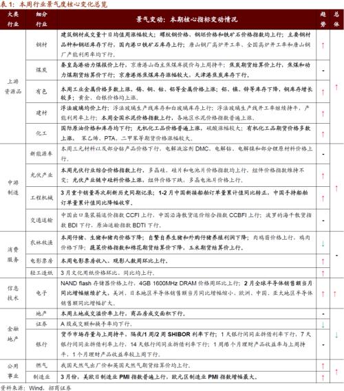 【招商策略】行業景氣觀察0407——3月份重卡銷量再創歷史同期記錄,鋼材價格增長顯著