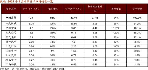 【招商策略】行業景氣觀察0407——3月份重卡銷量再創歷史同期記錄,鋼材價格增長顯著