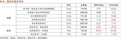 【招商策略】行業景氣觀察0407——3月份重卡銷量再創歷史同期記錄,鋼材價格增長顯著