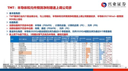 地產后周期+服務業--4月行業配置展望(王德倫,李美岑)【興證策略|行業比較】