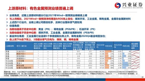 地產后周期+服務業--4月行業配置展望(王德倫,李美岑)【興證策略|行業比較】