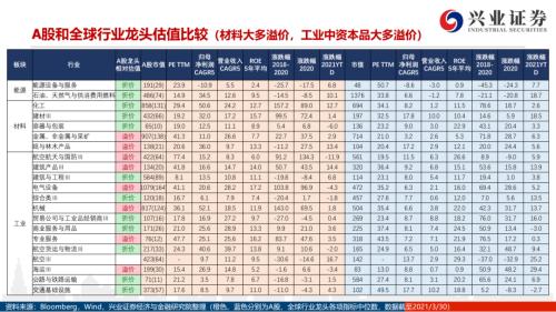 地產后周期+服務業--4月行業配置展望(王德倫,李美岑)【興證策略|行業比較】
