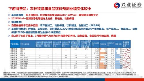 地產后周期+服務業--4月行業配置展望(王德倫,李美岑)【興證策略|行業比較】