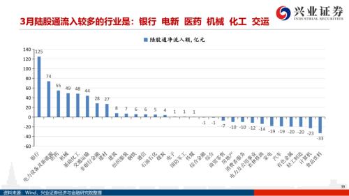 地產后周期+服務業--4月行業配置展望(王德倫,李美岑)【興證策略|行業比較】